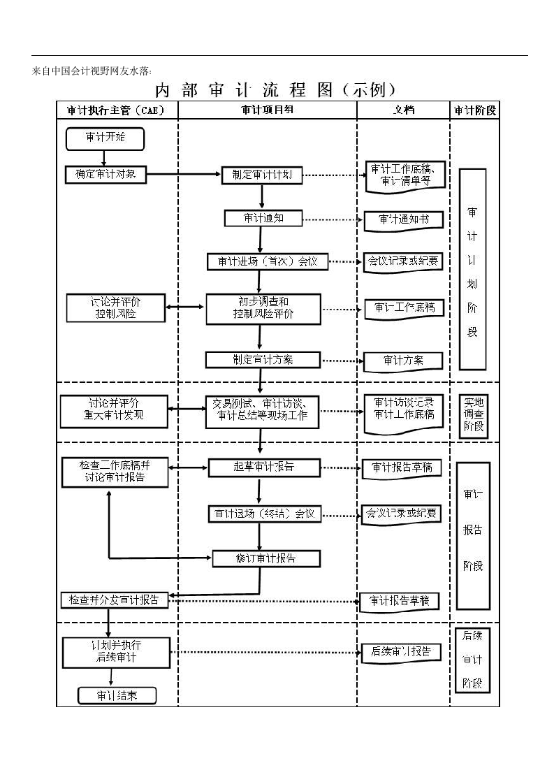 内部审计工作流程图范例.docx第4页