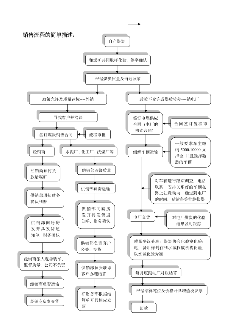 煤炭销售流程图.docx第2页