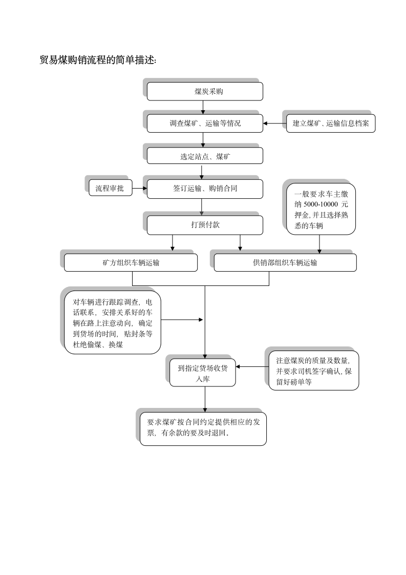 煤炭销售流程图.docx第3页