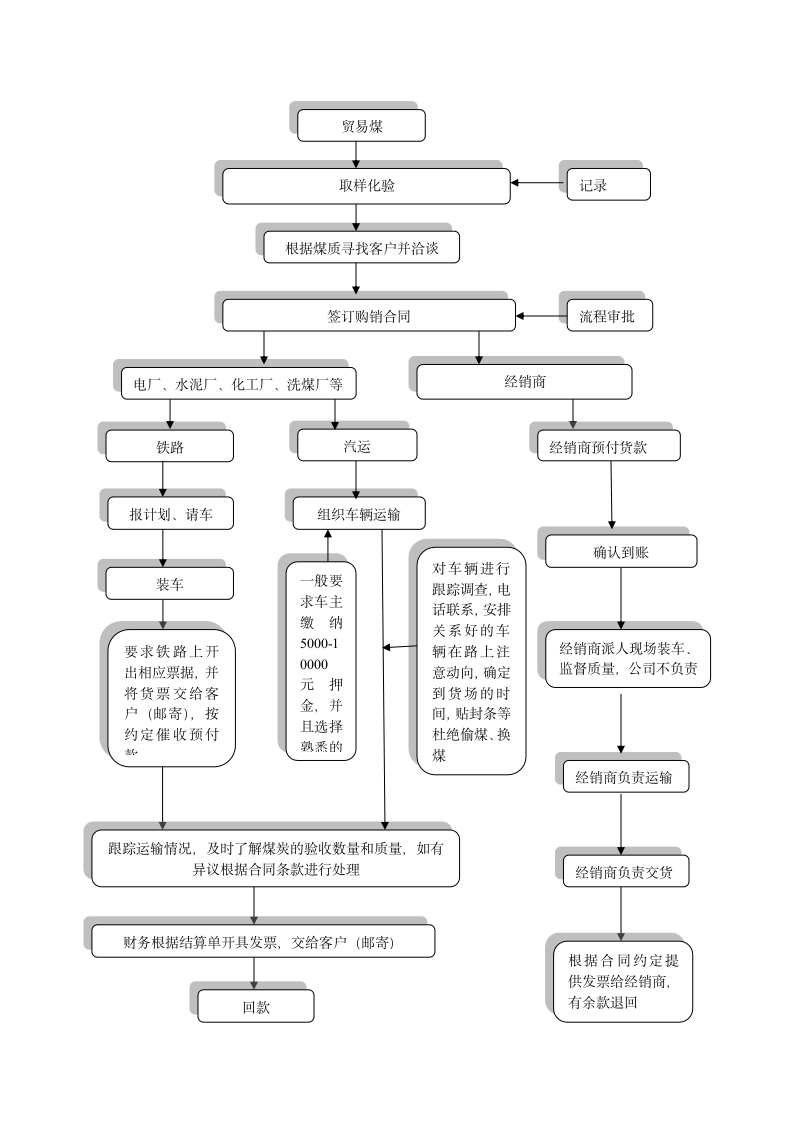 煤炭销售流程图.docx第4页