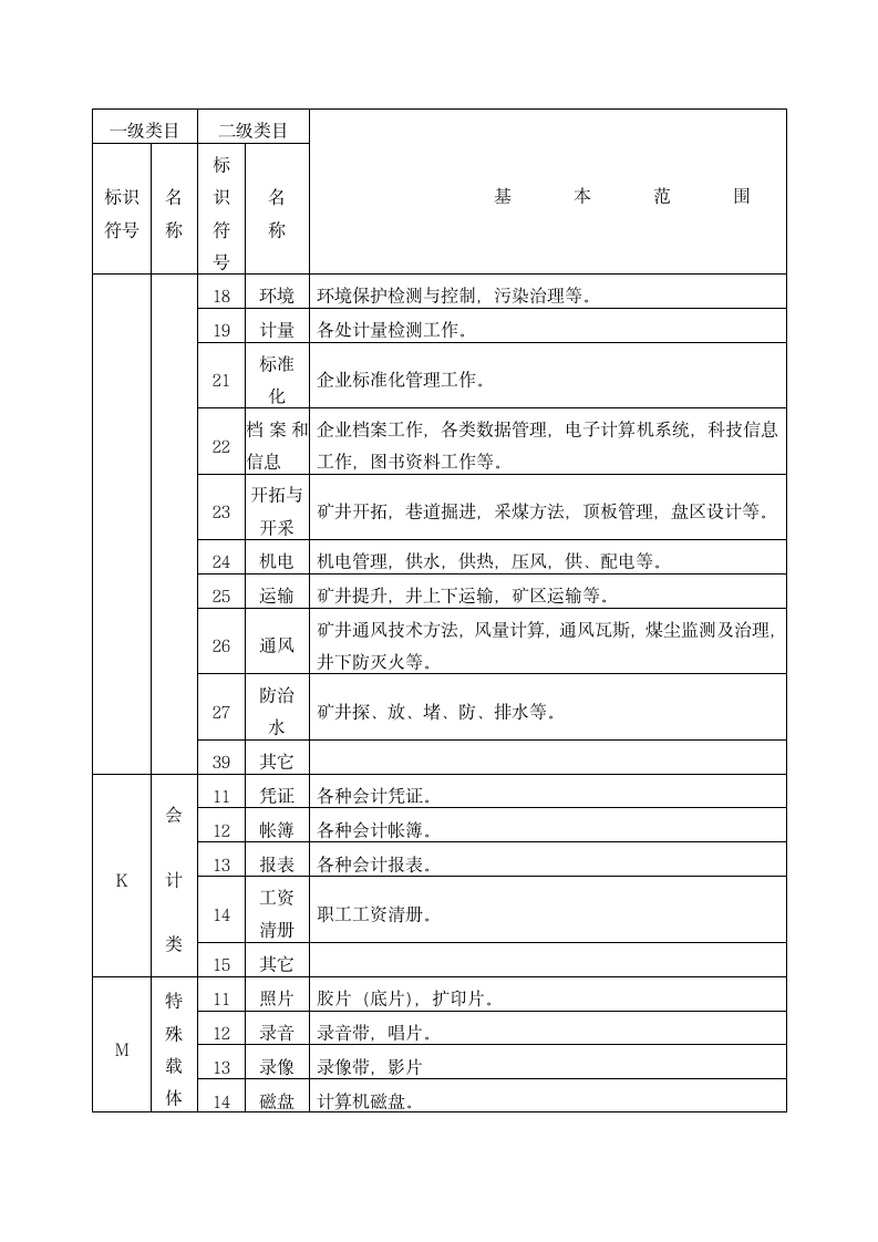 中煤能源公司档案分类编号办法.docx第6页