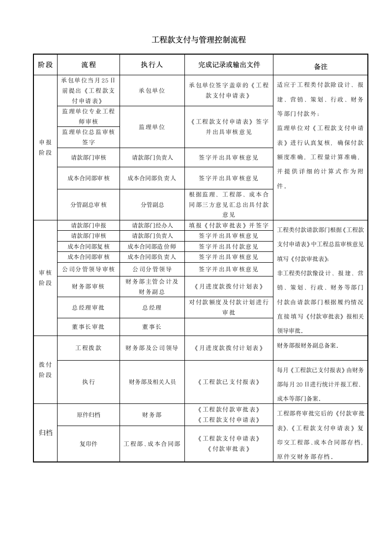 工程付款管理制度.doc第5页