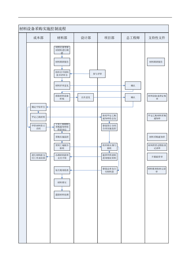材料设备采购实施流程.docx第3页