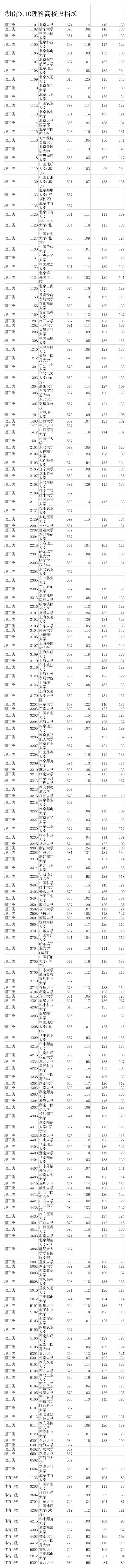 2010年湖南高考一本投档分数线(理科)第1页