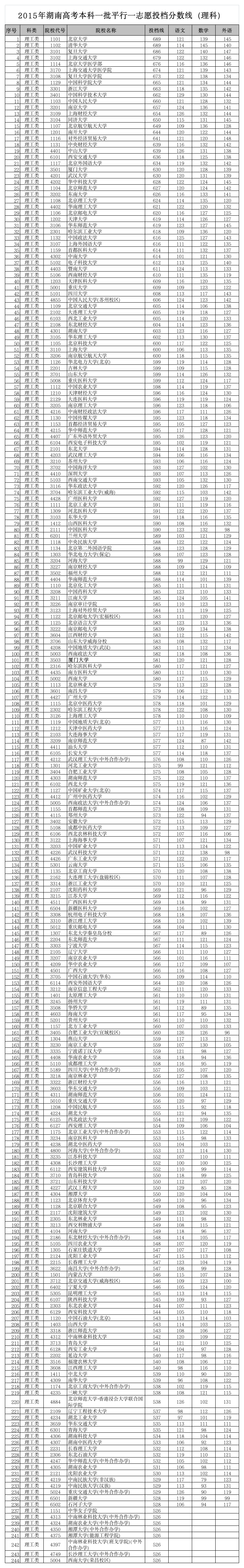 2015年湖南高考本科一批平行一志愿投档分数线(理科)第1页