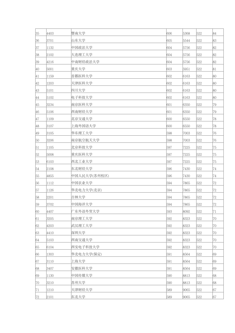 2014年湖南高考本科第一批院校理科投档分数线排行榜第2页