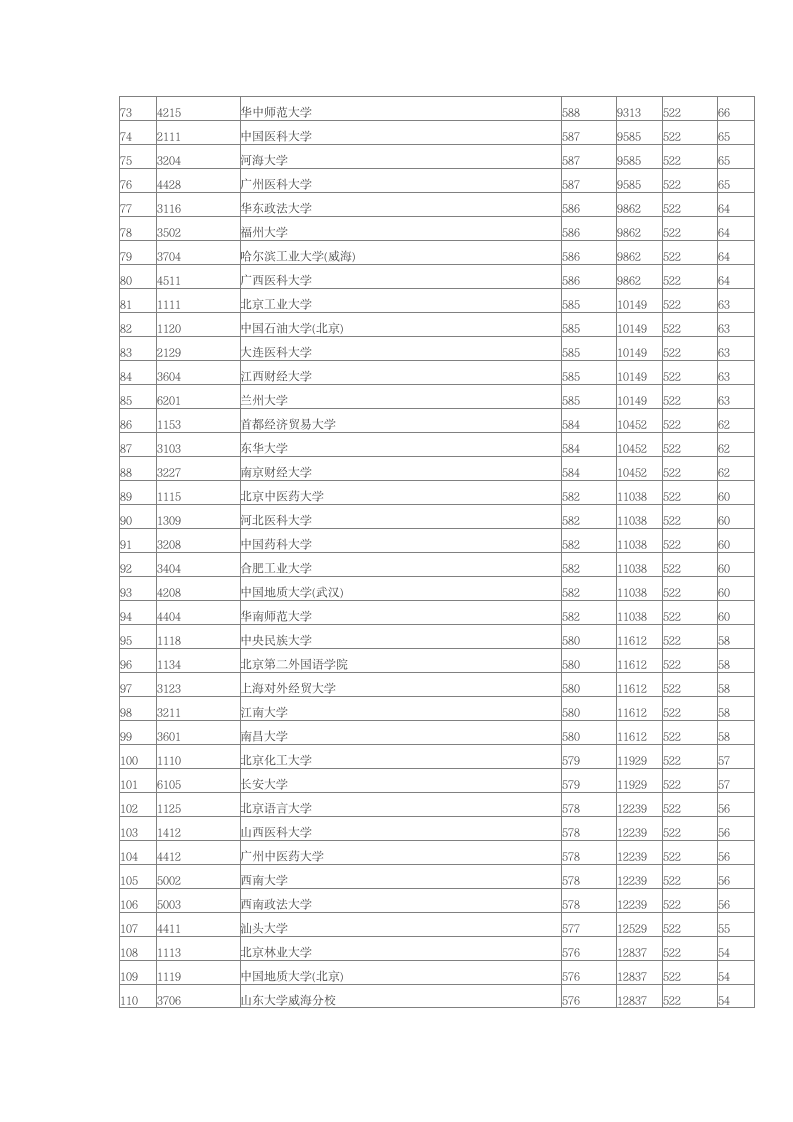 2014年湖南高考本科第一批院校理科投档分数线排行榜第3页