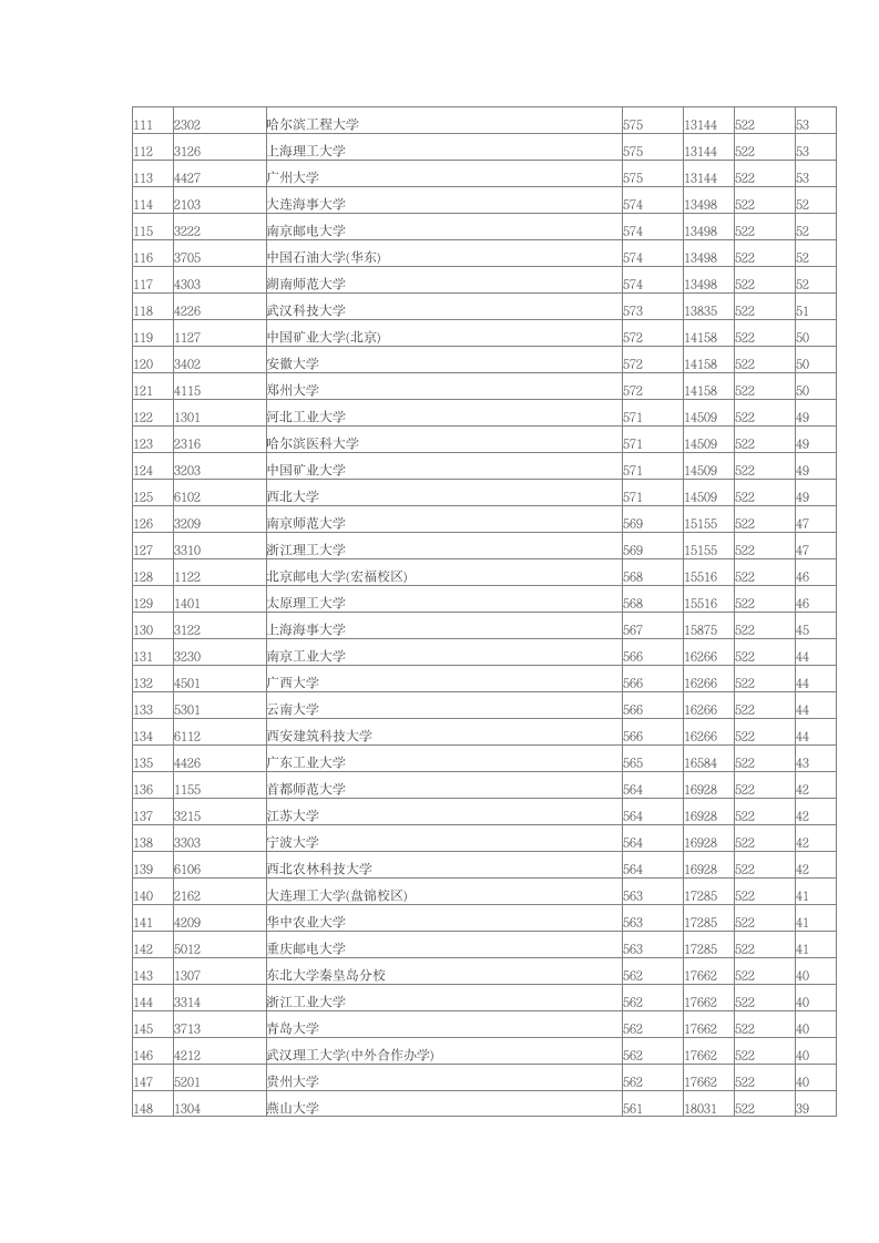 2014年湖南高考本科第一批院校理科投档分数线排行榜第4页