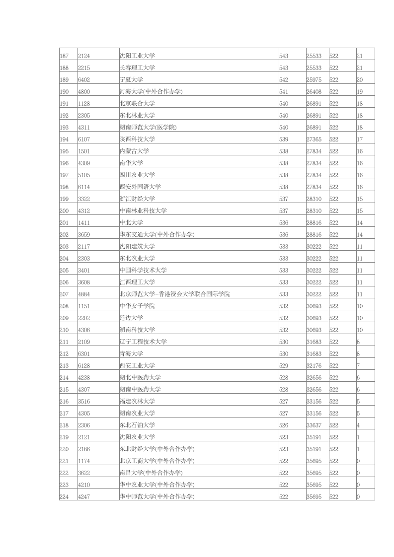 2014年湖南高考本科第一批院校理科投档分数线排行榜第6页