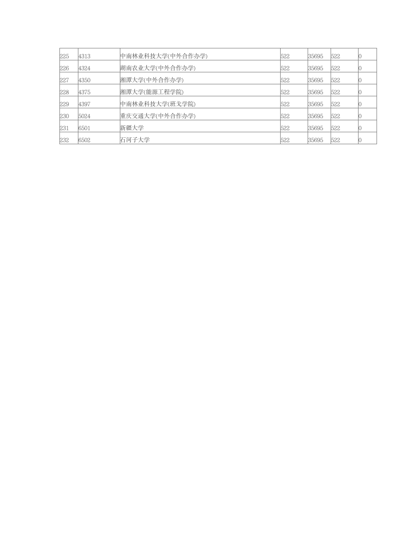 2014年湖南高考本科第一批院校理科投档分数线排行榜第7页