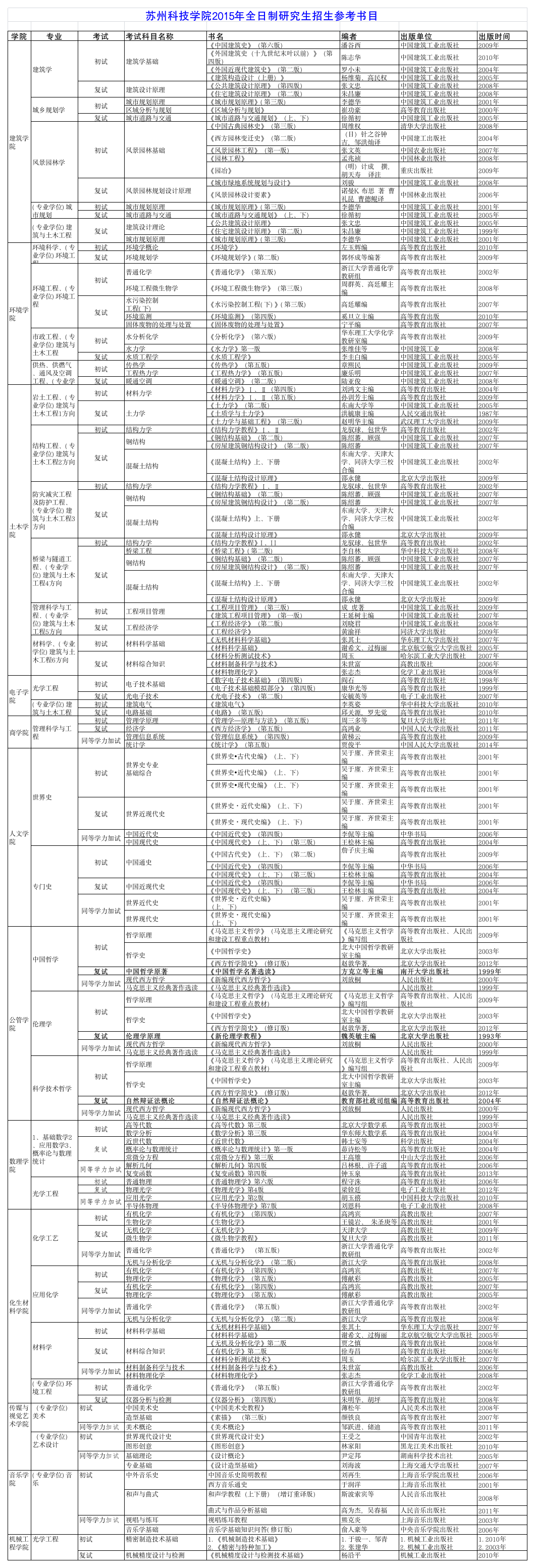 苏州科技学院考研科目第1页