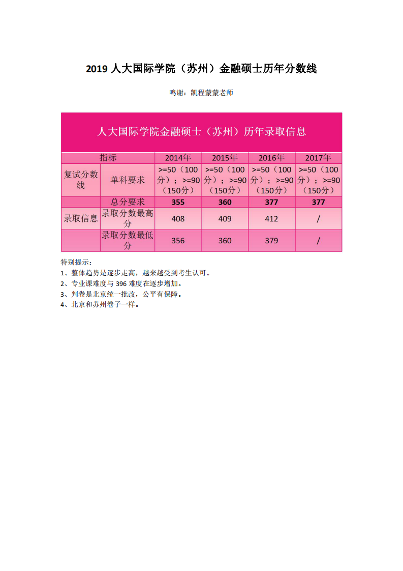 2019人大国际学院(苏州)金融硕士历年分数线第1页