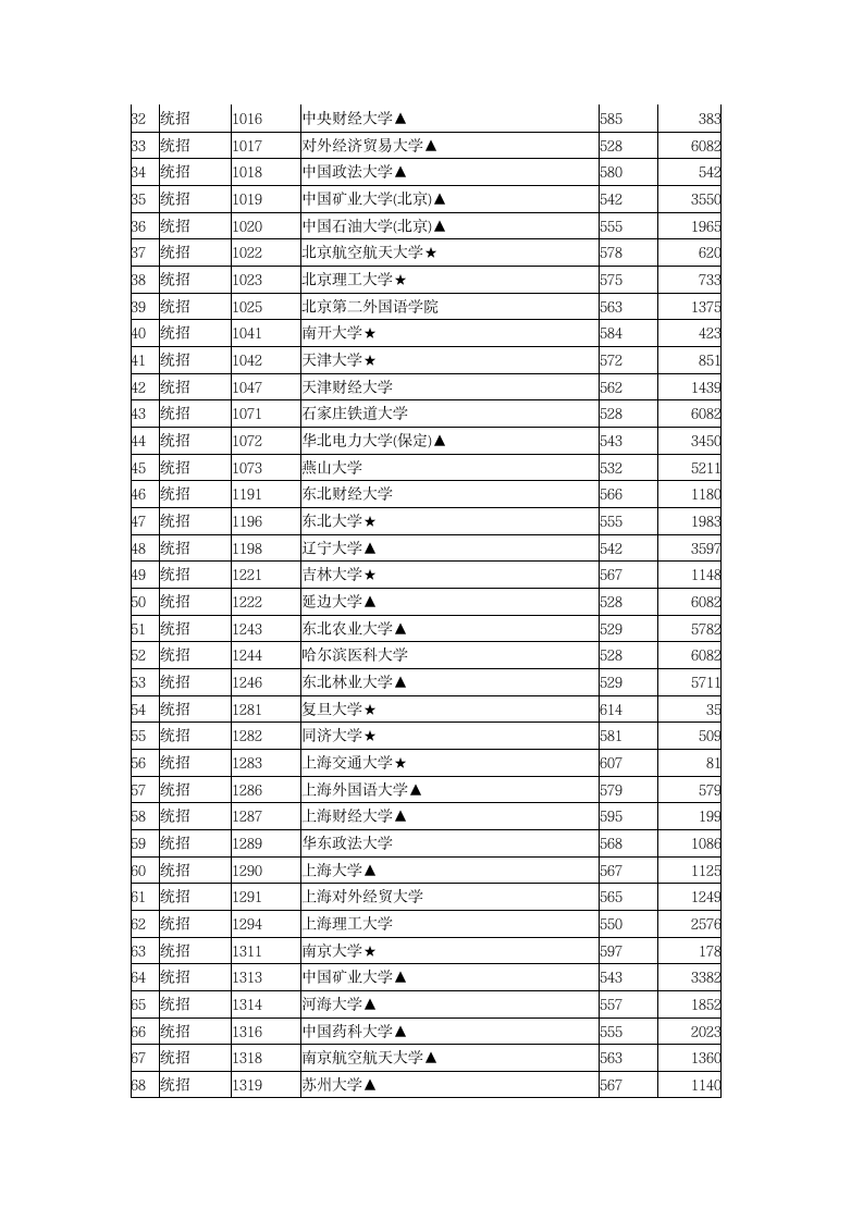 2015年全国一本大学在江西文科录取分数线第2页