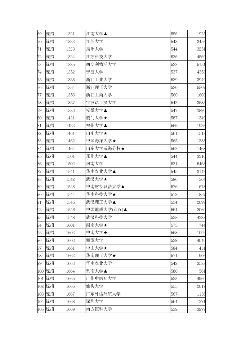 2015年全国一本大学在江西文科录取分数线第3页