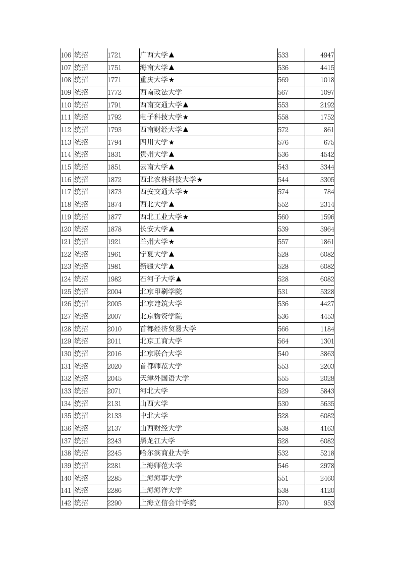 2015年全国一本大学在江西文科录取分数线第4页