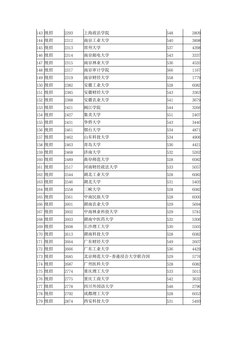 2015年全国一本大学在江西文科录取分数线第5页