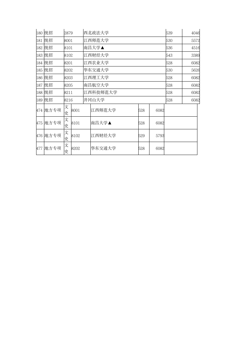 2015年全国一本大学在江西文科录取分数线第6页