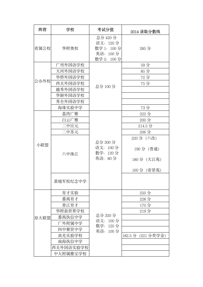 2014年广州小升初各校录取分数线汇总第1页