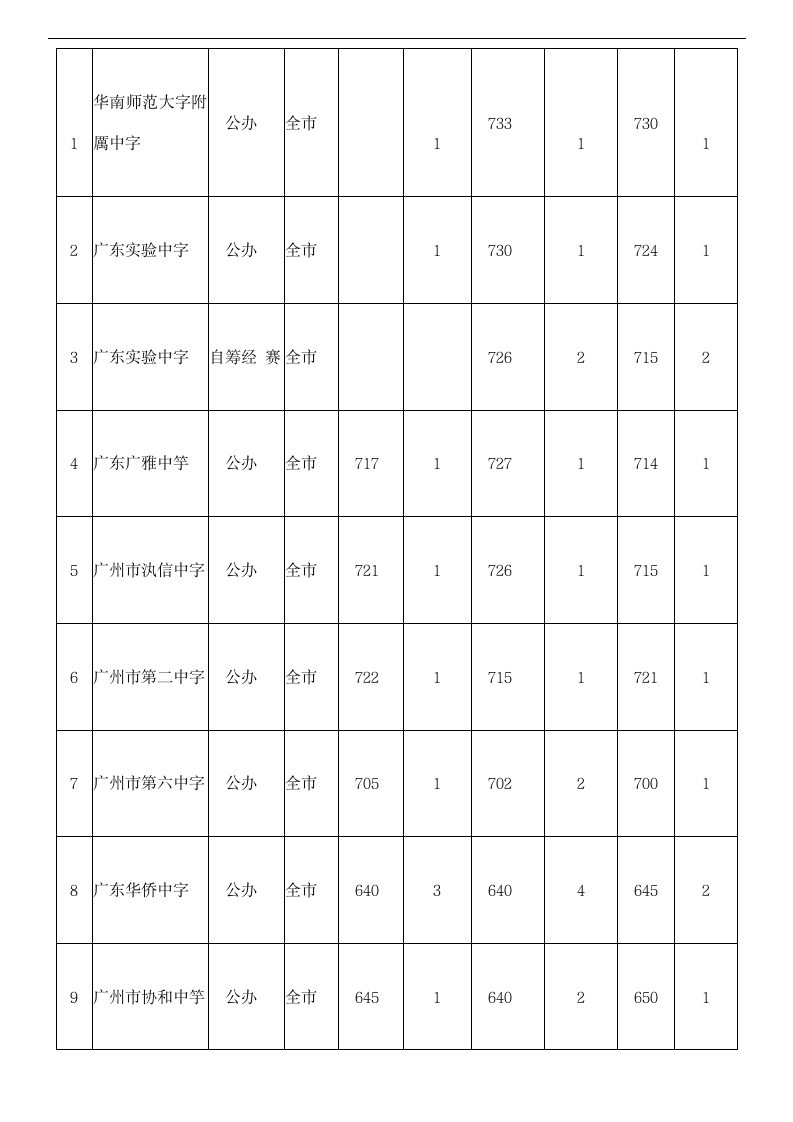 2014~2016年广州中考提前批录取分数线集合第3页