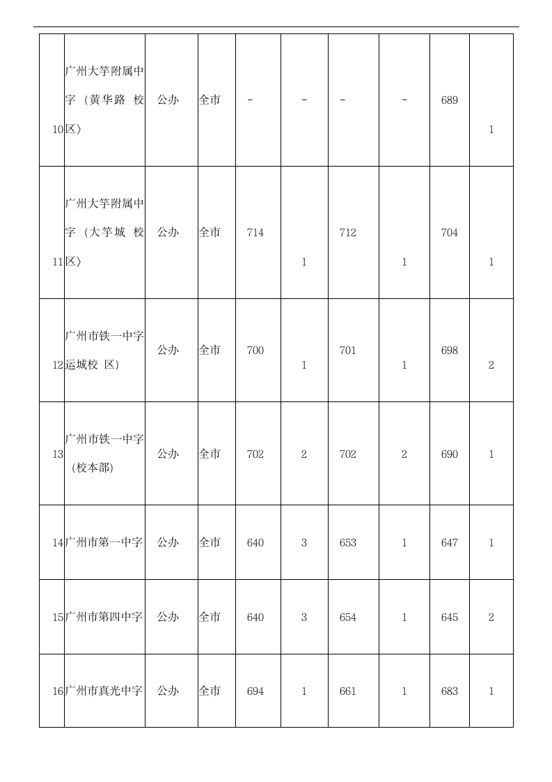 2014~2016年广州中考提前批录取分数线集合第4页