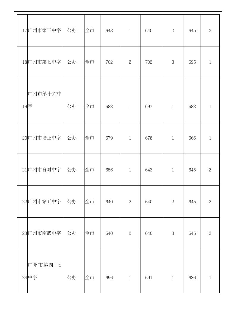 2014~2016年广州中考提前批录取分数线集合第5页