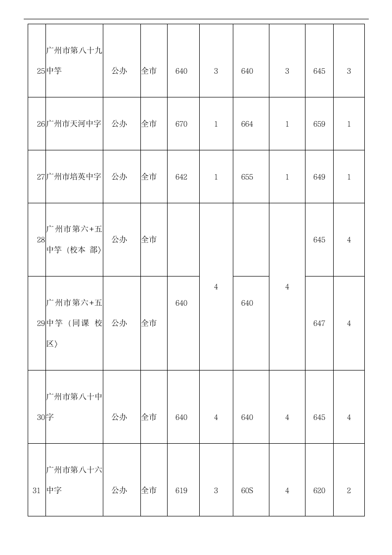 2014~2016年广州中考提前批录取分数线集合第6页