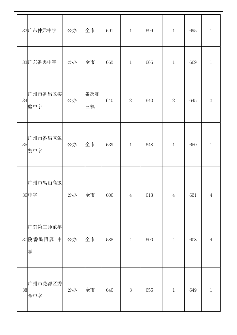 2014~2016年广州中考提前批录取分数线集合第7页