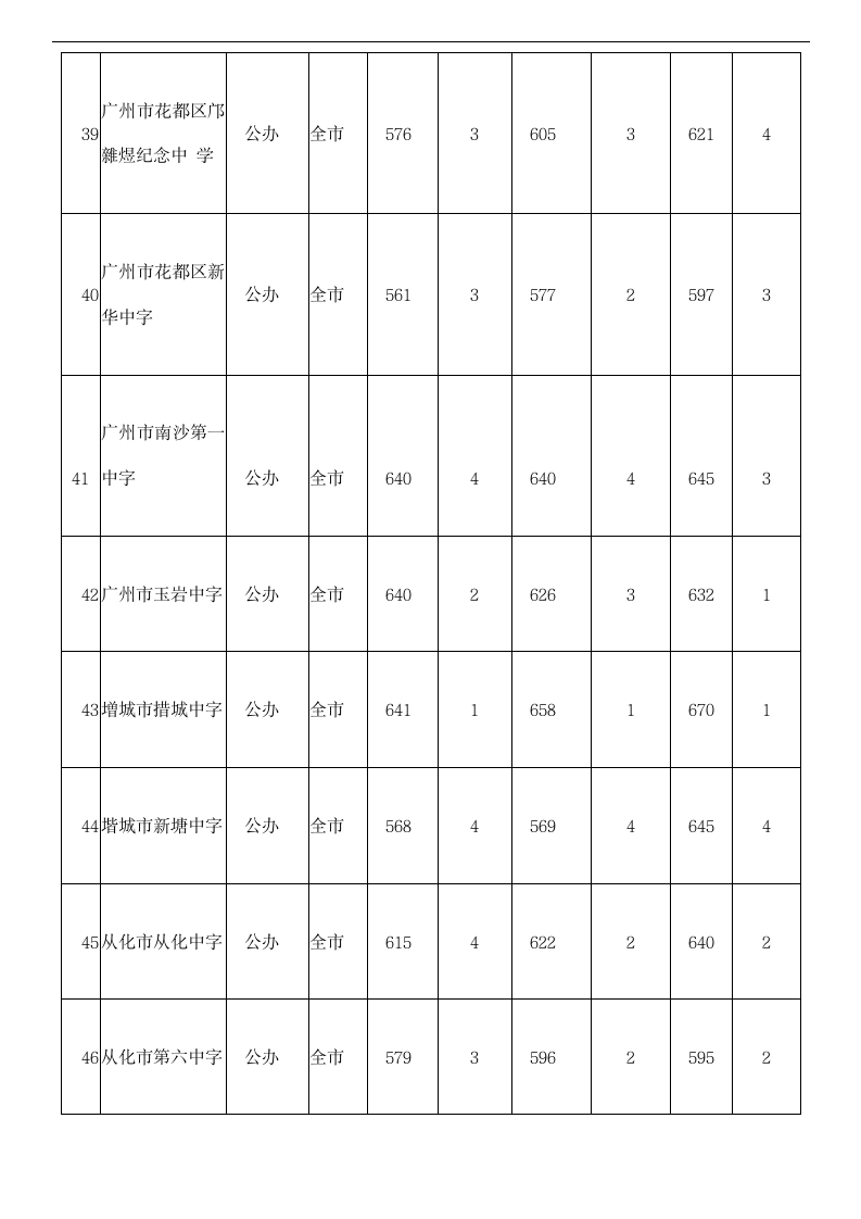 2014~2016年广州中考提前批录取分数线集合第8页