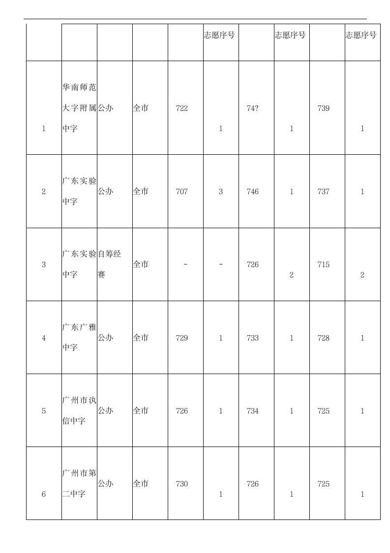 2014~2016年广州中考提前批录取分数线集合第10页