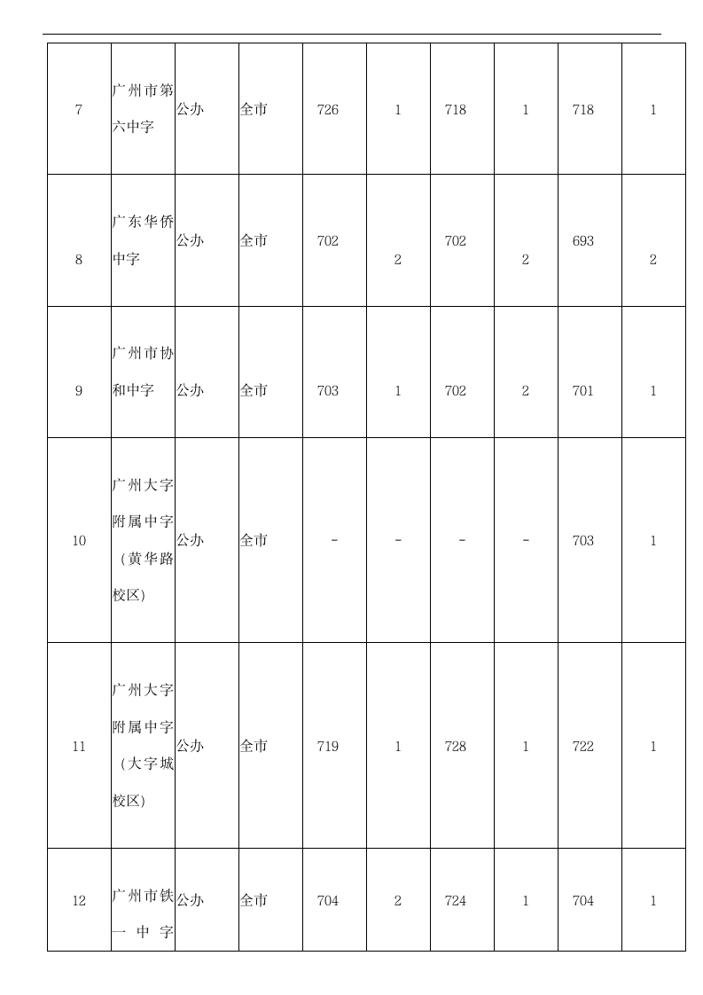 2014~2016年广州中考提前批录取分数线集合第11页