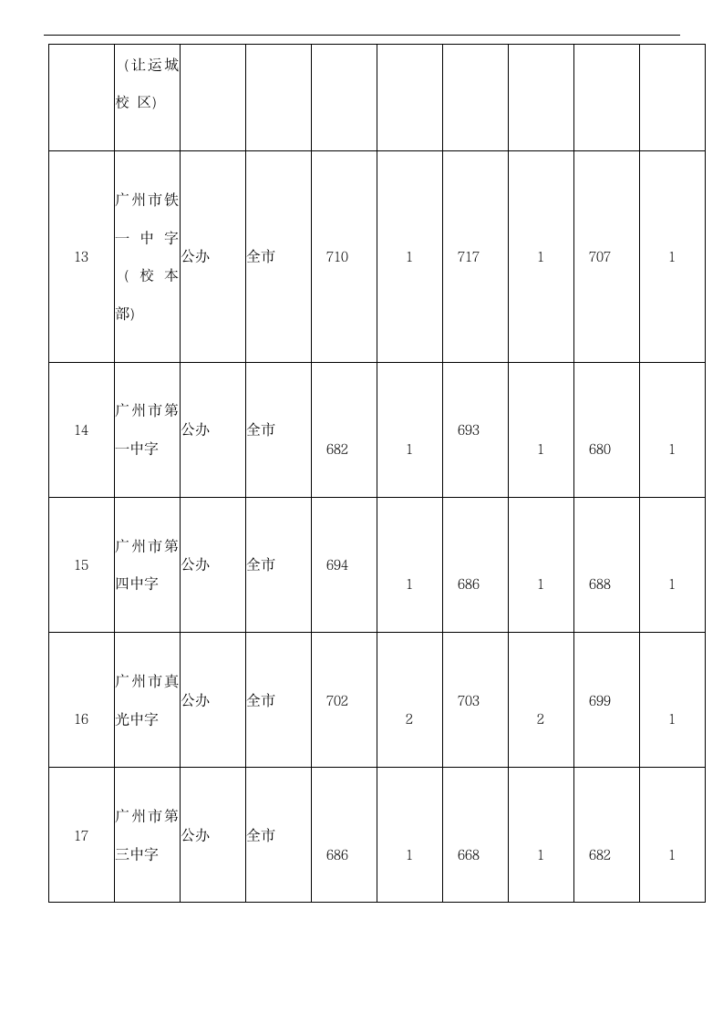 2014~2016年广州中考提前批录取分数线集合第12页