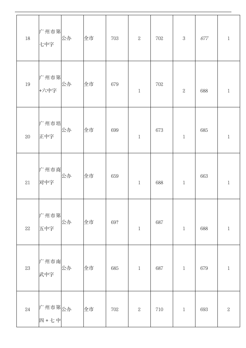 2014~2016年广州中考提前批录取分数线集合第13页