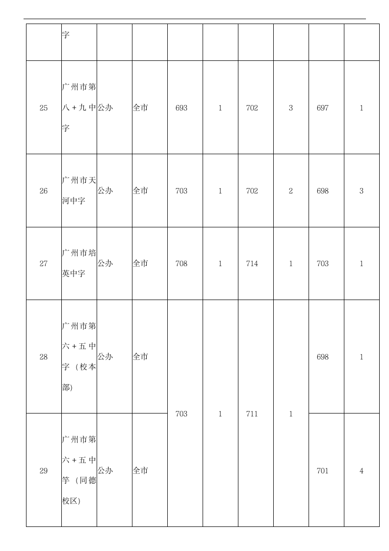 2014~2016年广州中考提前批录取分数线集合第14页