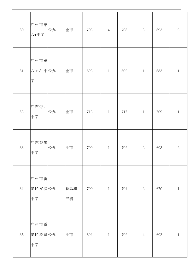 2014~2016年广州中考提前批录取分数线集合第15页