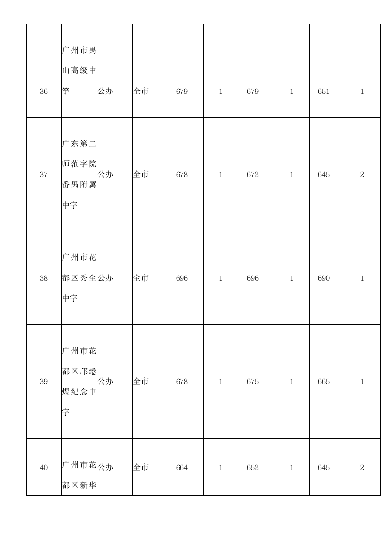 2014~2016年广州中考提前批录取分数线集合第16页