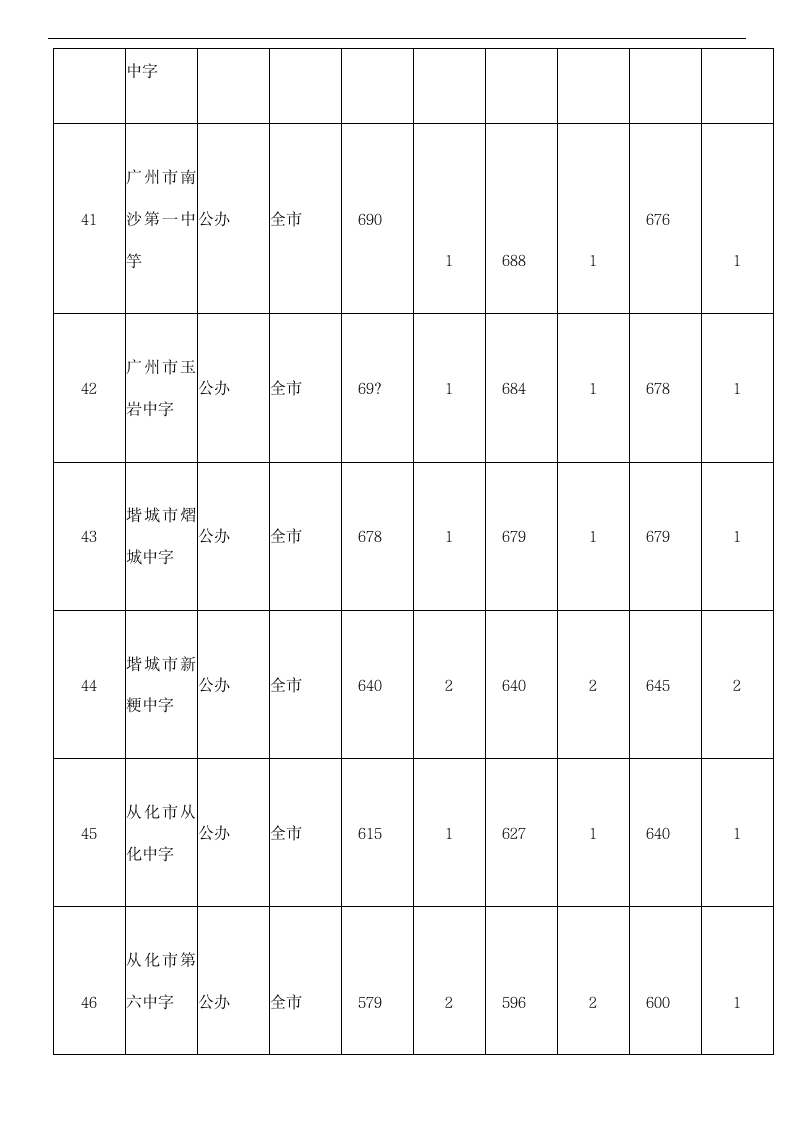 2014~2016年广州中考提前批录取分数线集合第17页