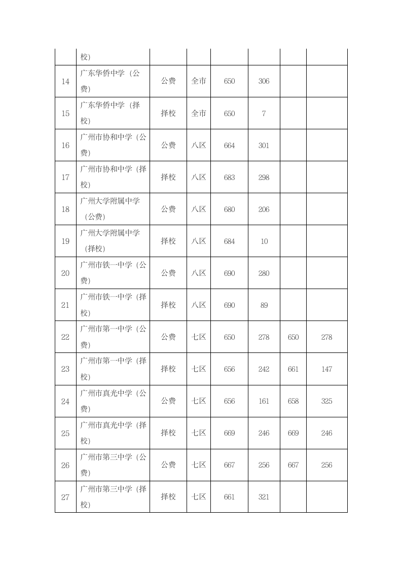 经典：2009年广州中考录取分数线一览第2页