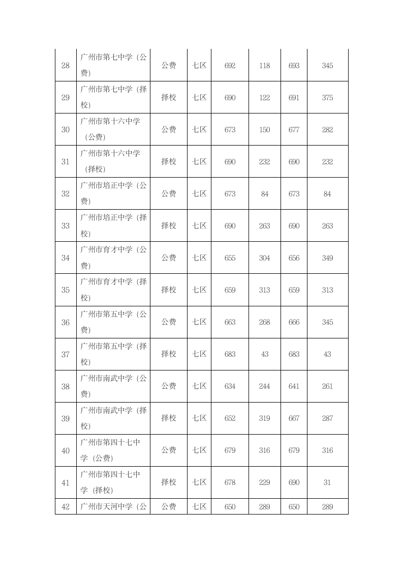 经典：2009年广州中考录取分数线一览第3页