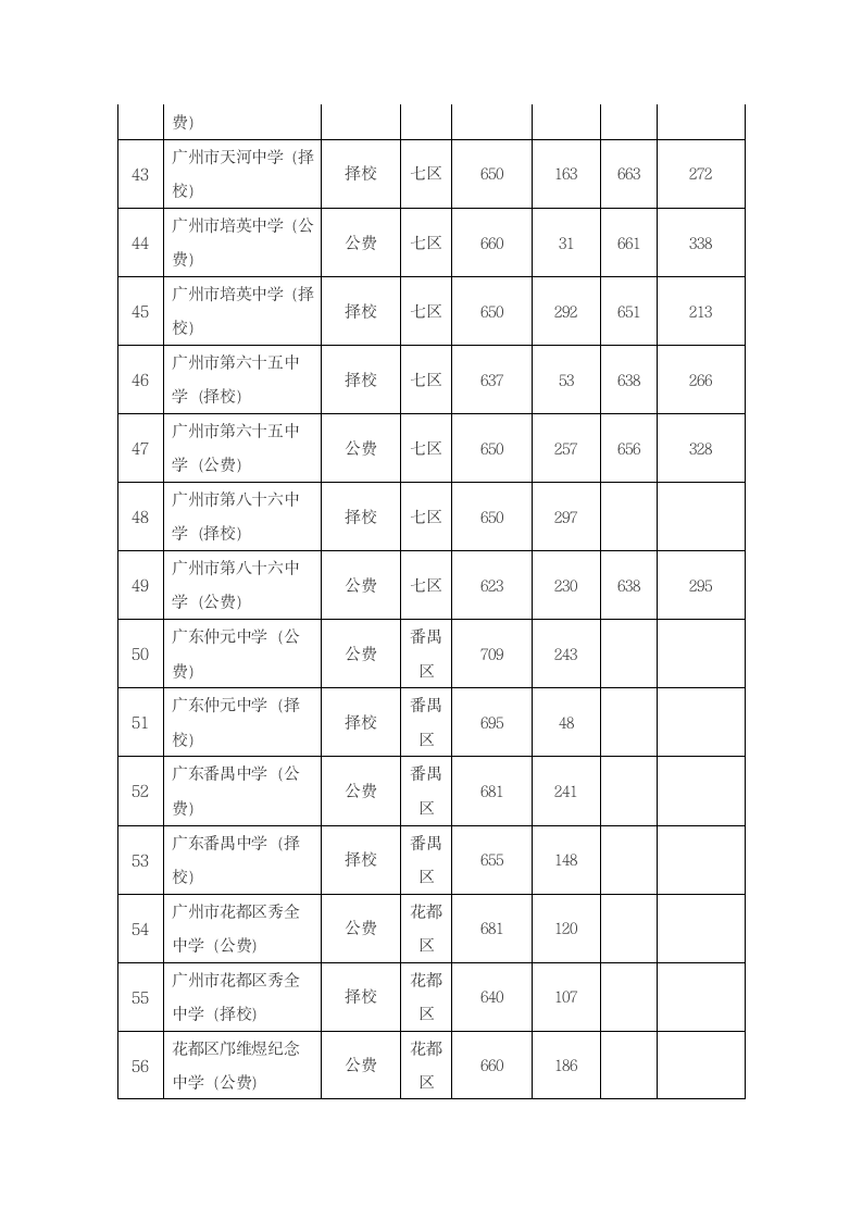 经典：2009年广州中考录取分数线一览第4页