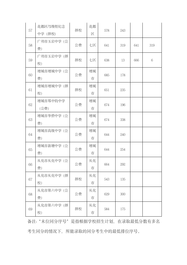 经典：2009年广州中考录取分数线一览第5页