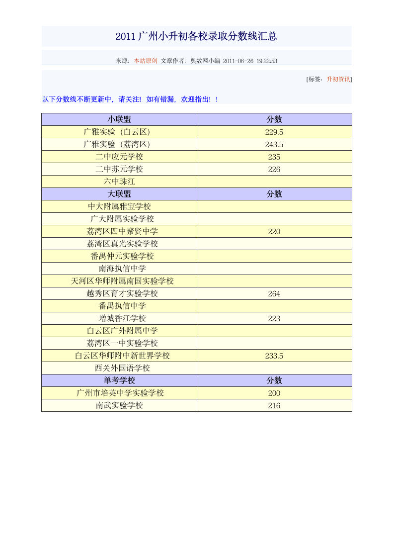 2009年、2010年广州民校小升初联考录取分数线第3页