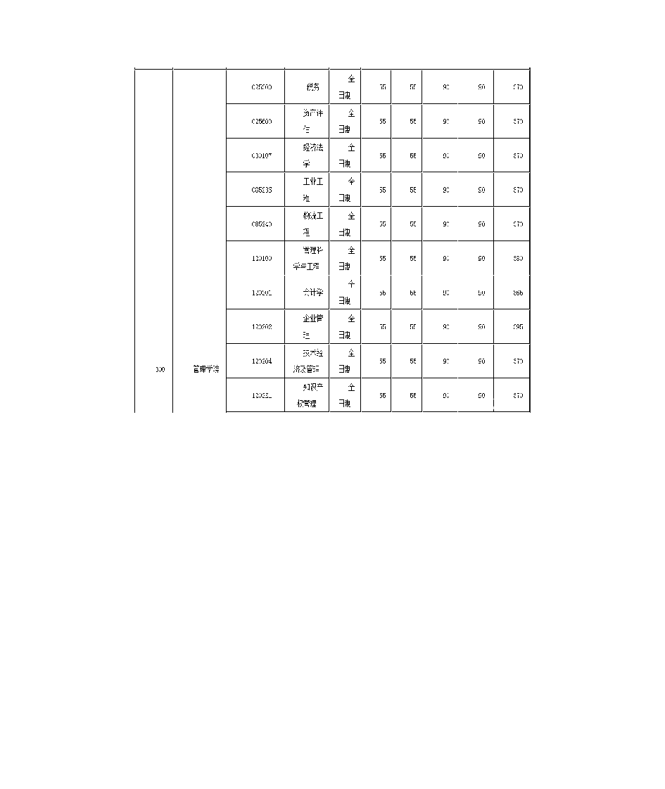 2017年华中科技大学MPAcc分数线第2页