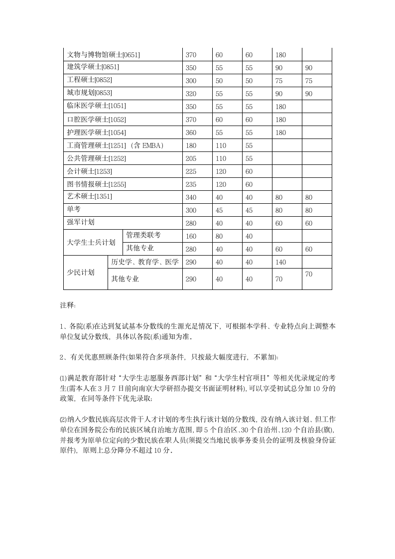 2017年南京大学会计硕士MPAcc分数线第2页