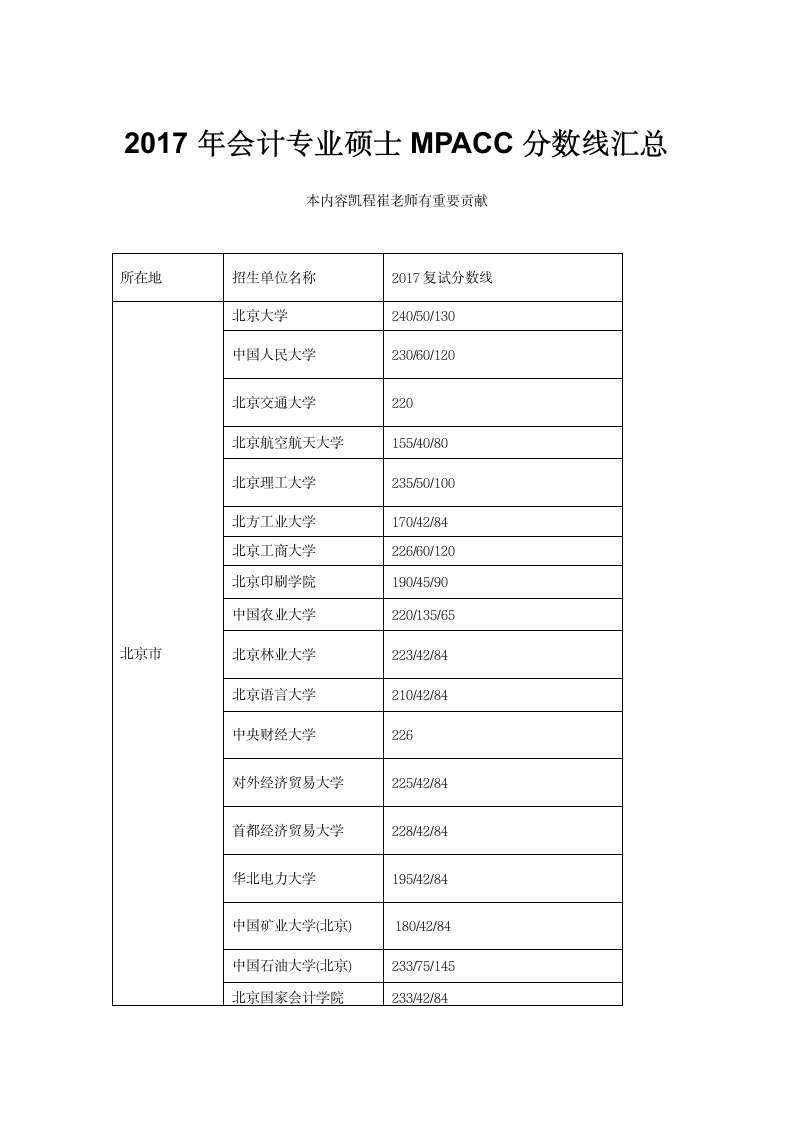 2017年会计专业硕士MPACC分数线汇总第1页