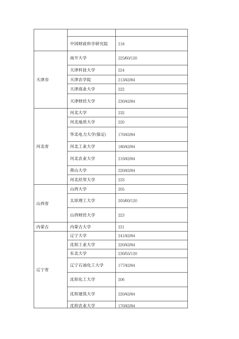 2017年会计专业硕士MPACC分数线汇总第2页