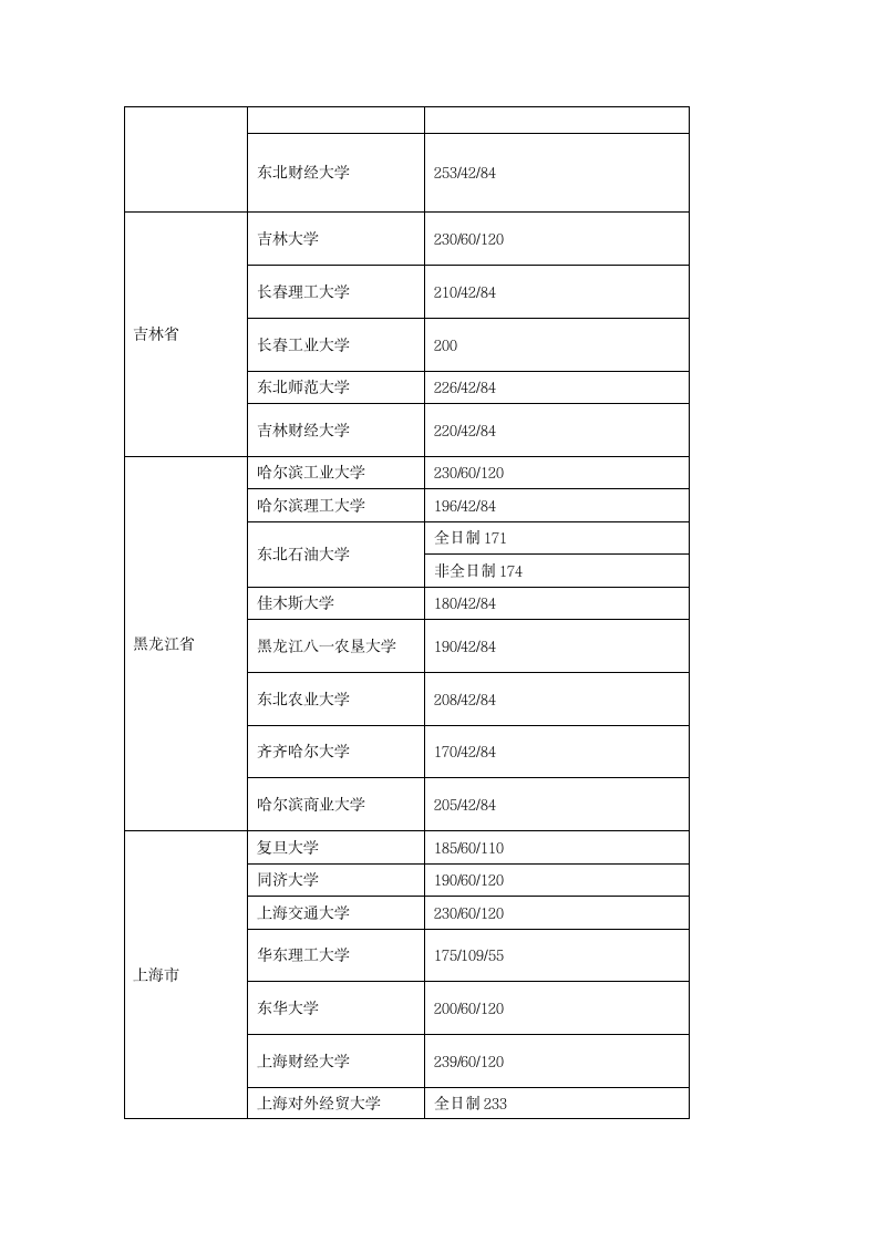 2017年会计专业硕士MPACC分数线汇总第3页