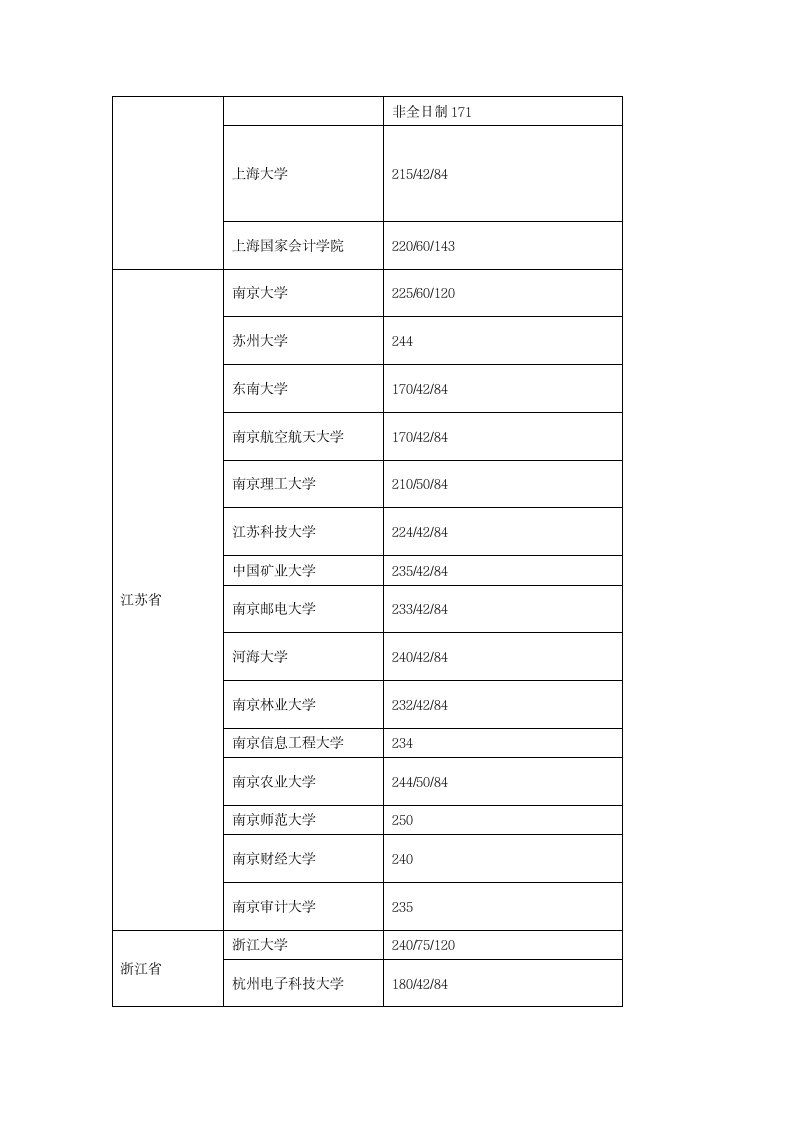 2017年会计专业硕士MPACC分数线汇总第4页