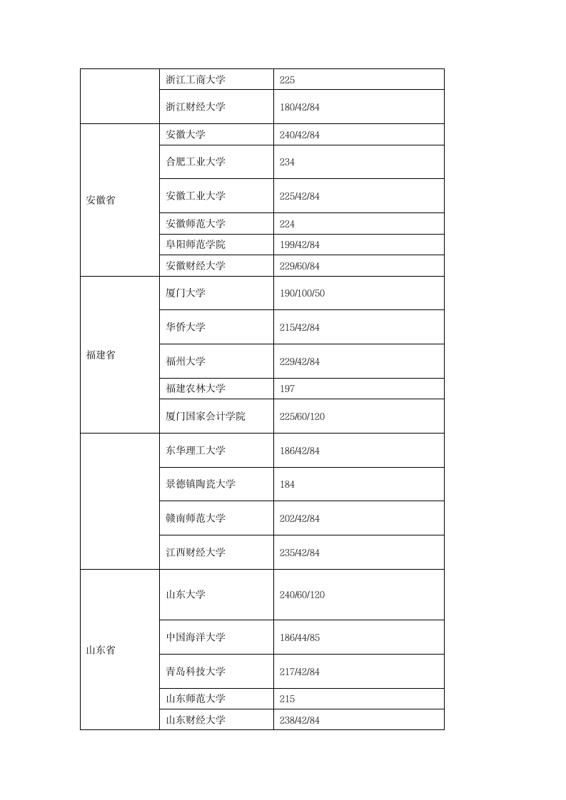 2017年会计专业硕士MPACC分数线汇总第5页