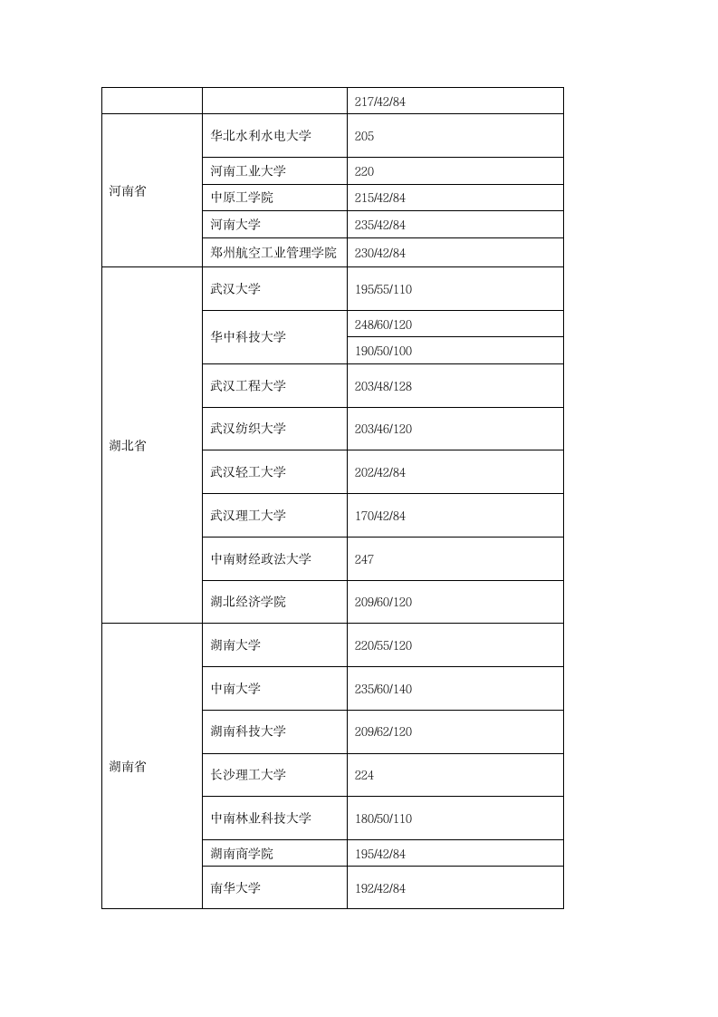 2017年会计专业硕士MPACC分数线汇总第6页