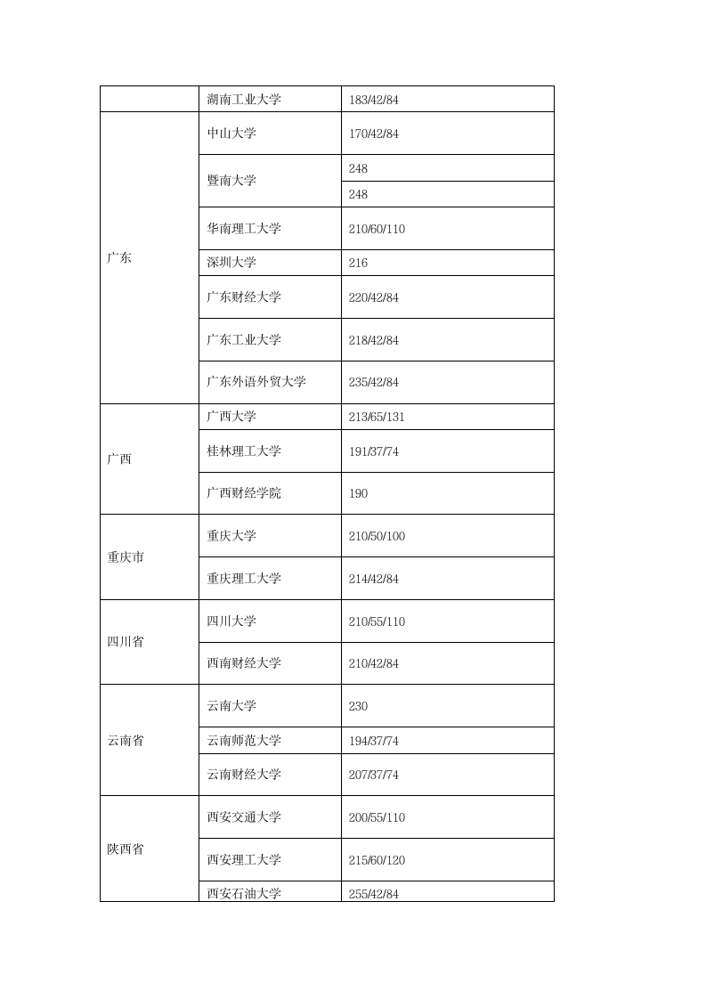 2017年会计专业硕士MPACC分数线汇总第7页